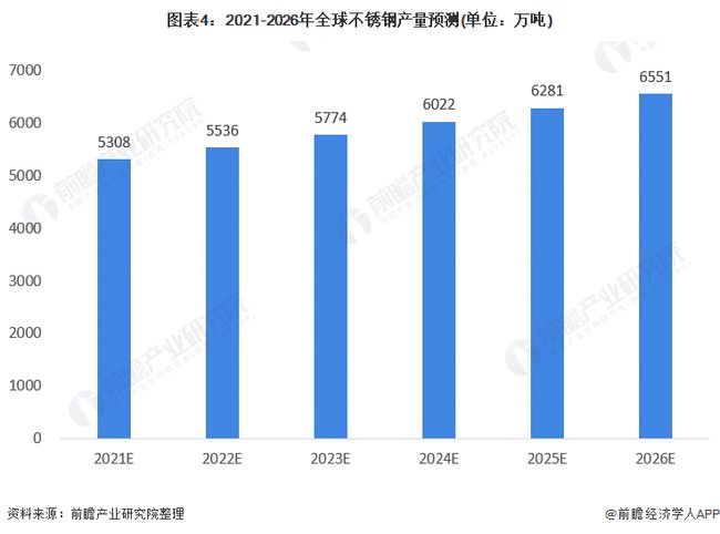 不锈钢前景展望