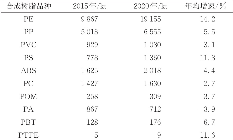 合成树脂行业概览
