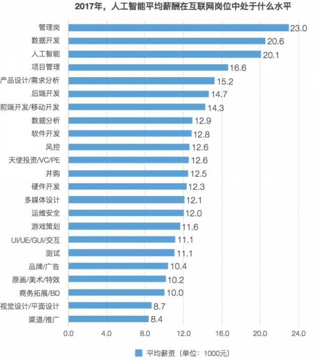 人工智能专业就业情况及月薪分析