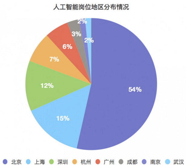 人工智能专业就业方向及薪资情况全面解析