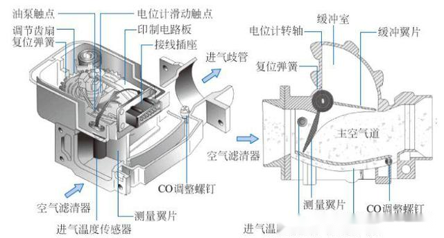 流量变送器的一般处理故障