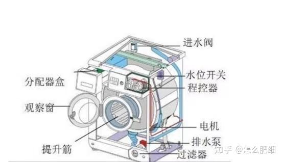 洗衣机搅拌原理