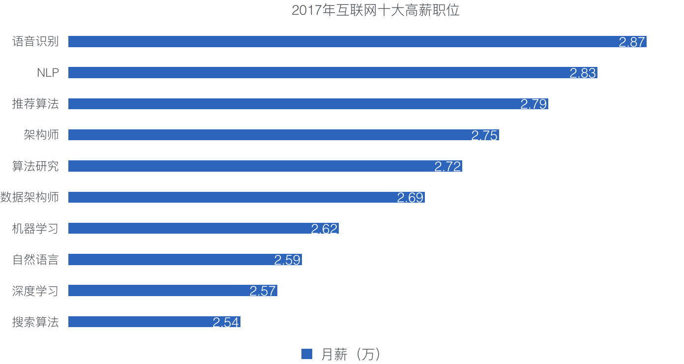 人工智能就业形势怎么样