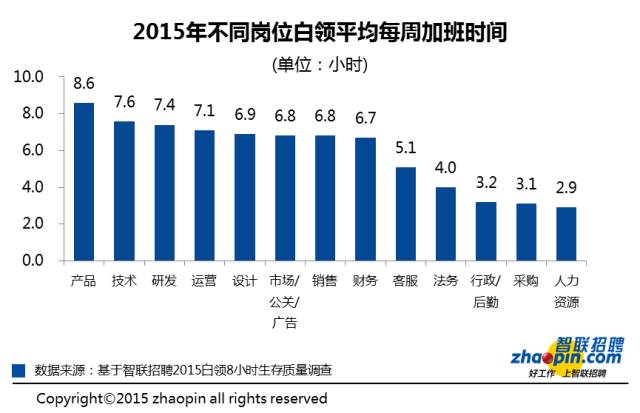 通信设计累吗