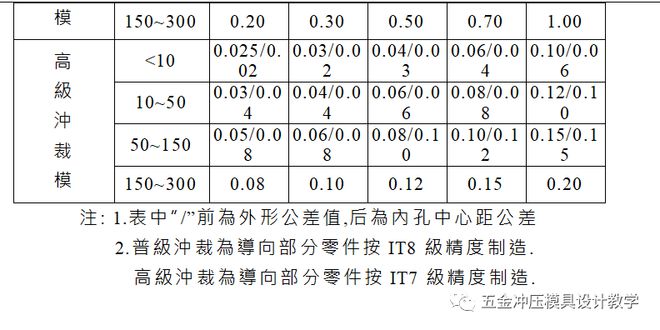 冲裁模的制造工艺