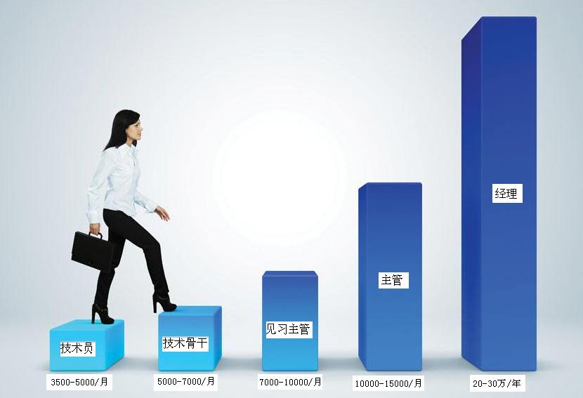 人工智能毕业就业方向有哪些岗位