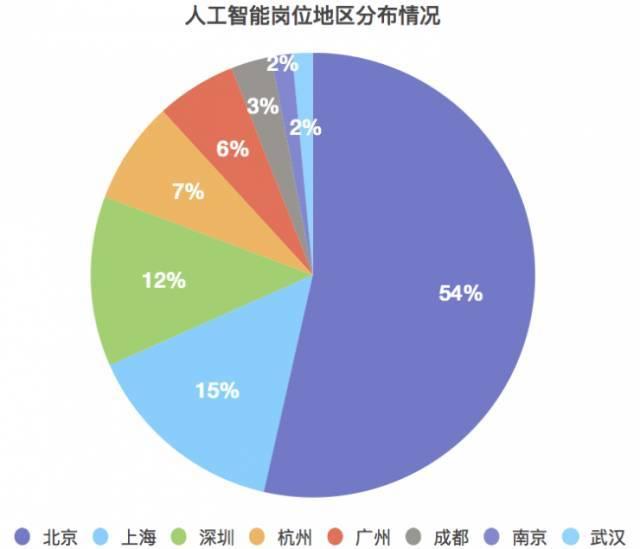 人工智能毕业年薪