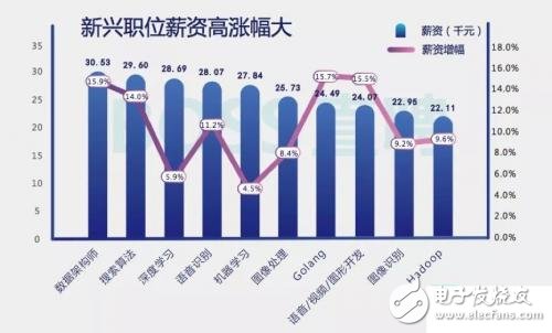 新资待遇作样