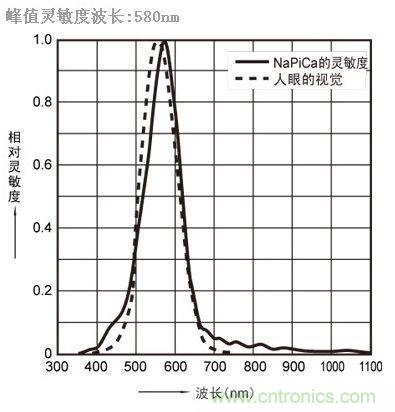 红外传感器电压范围