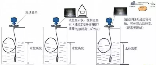 二手仪器仪表与航空障碍灯选型区别