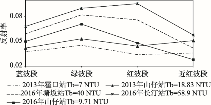 浊度计维护