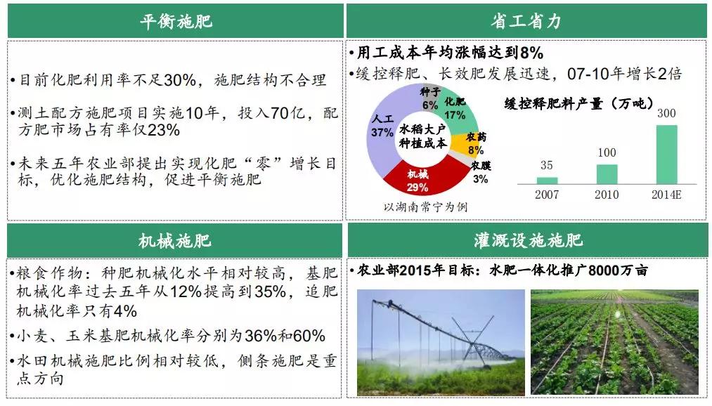 肥料研制与加工