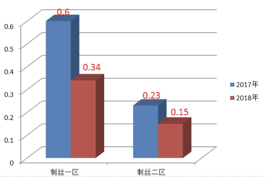 化纤制造