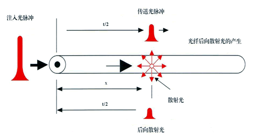 光纤线型感温