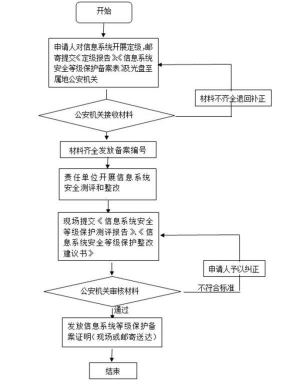 刨冰机操作流程