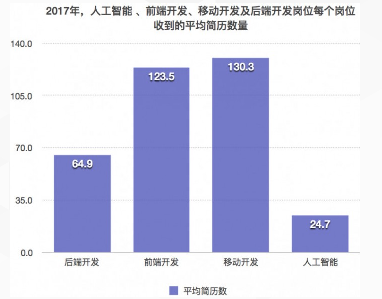 人工智能专业毕业生薪资