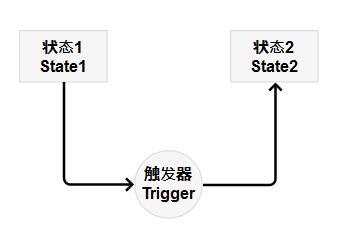 触发器的好处和坏处