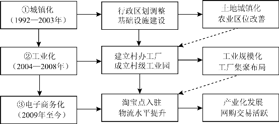 电子工业和电子装配工业布局的主导因素