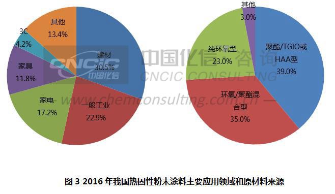 保护产品与粉末涂料的前景和趋势