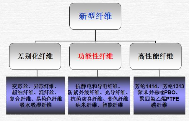 纺织用具