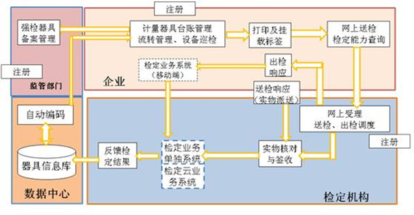 电磁类计量器具