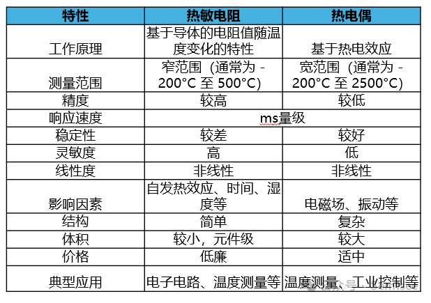 温度测量仪表特点分析总结