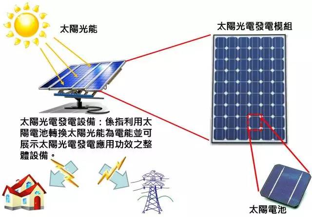 太阳能发电技术前景概述